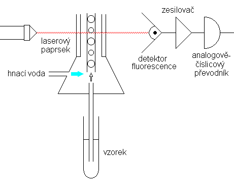 Schma prtokov cytometrie
