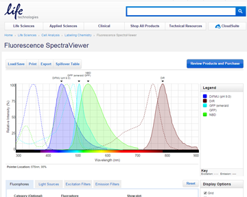 Spectral Wiever